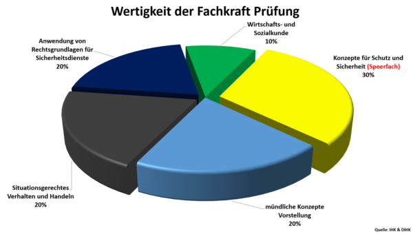 Wertigkeit der Fachkraftprüfungsthemen