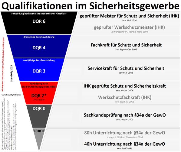 Qualifikationen im Sicherheitsgewerbe im Vergleich