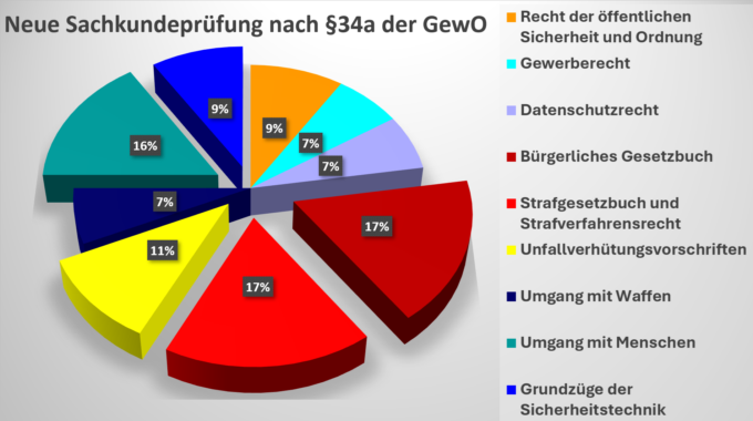 Wertigkeit der Sachkundeprüfungsthemen 2025