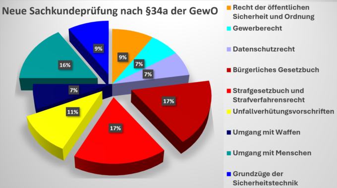 Wertigkeit der Sachkundeprüfungsthemen