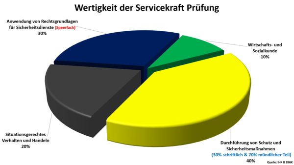 Wertigkeit der Servicekraftprüfungsthemen